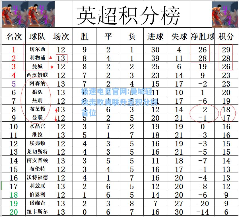 极速电竞官网:曼城轻松击败曼联升至积分榜首位