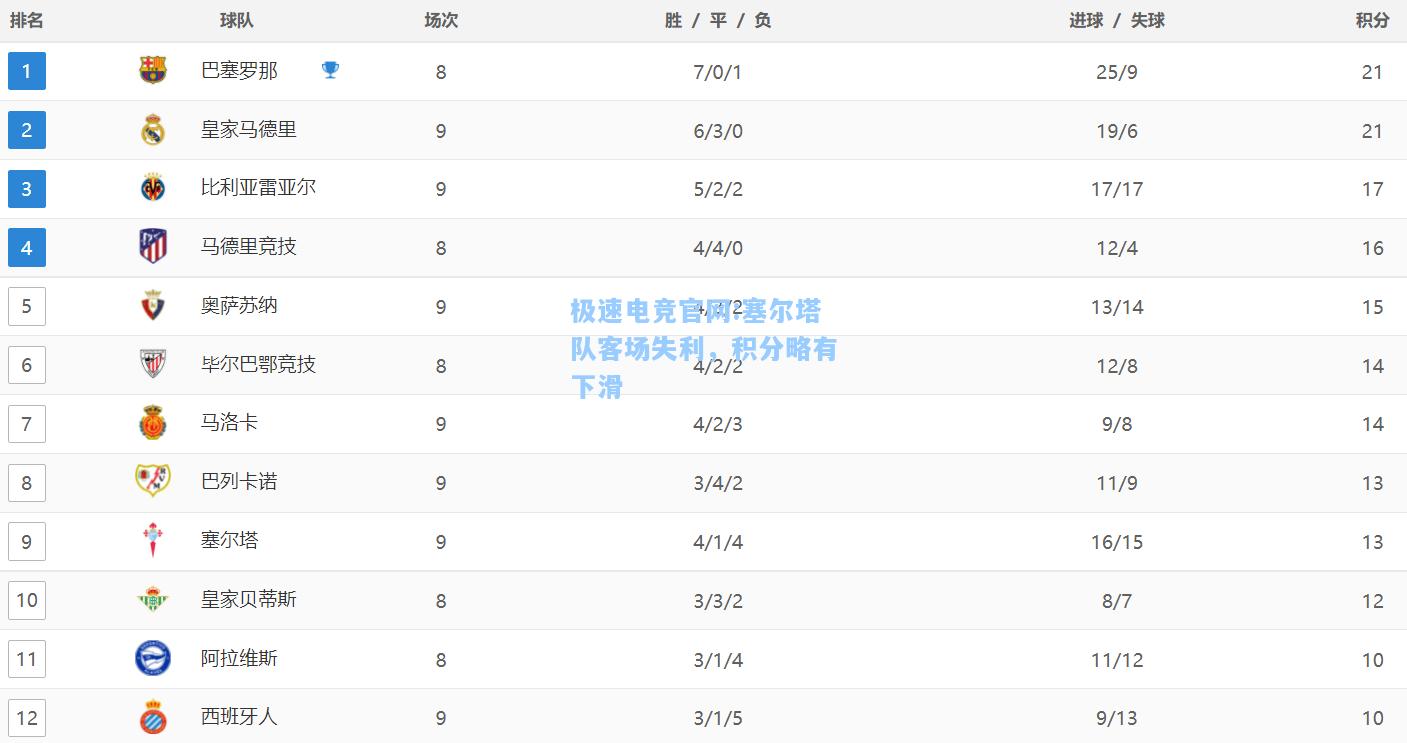 极速电竞官网:塞尔塔队客场失利，积分略有下滑