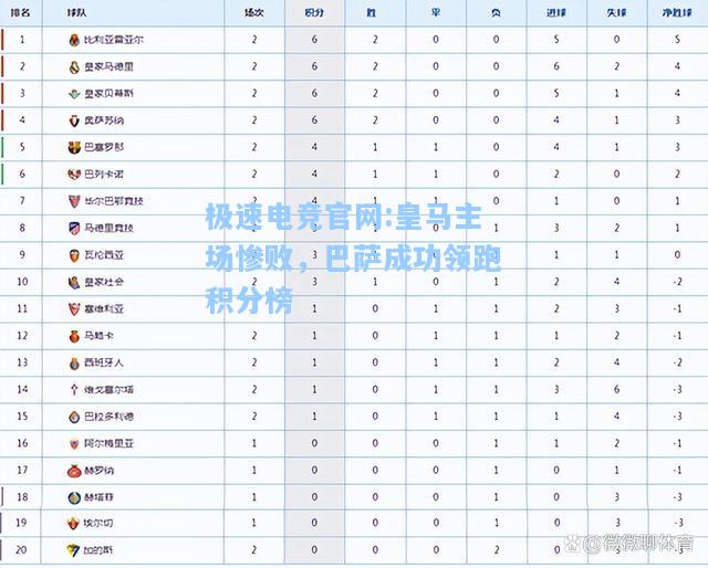 极速电竞官网:皇马主场惨败，巴萨成功领跑积分榜